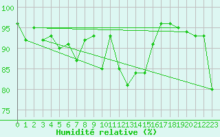 Courbe de l'humidit relative pour Toulouse-Blagnac (31)