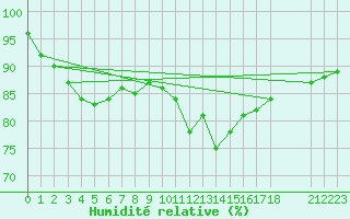 Courbe de l'humidit relative pour Saint-Martin-du-Bec (76)