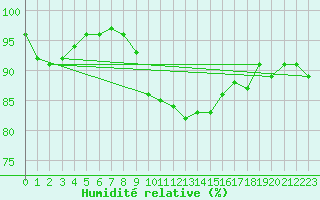 Courbe de l'humidit relative pour Kempten