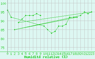 Courbe de l'humidit relative pour Shoeburyness