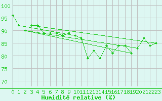 Courbe de l'humidit relative pour Kernascleden (56)