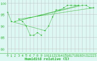 Courbe de l'humidit relative pour Hyvinkaa Mutila