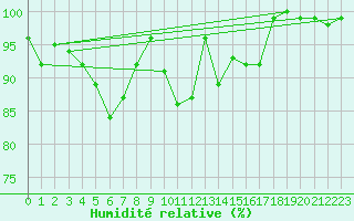 Courbe de l'humidit relative pour Plaffeien-Oberschrot