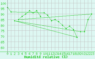 Courbe de l'humidit relative pour Anvers (Be)