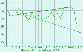 Courbe de l'humidit relative pour Cevio (Sw)