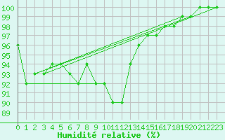Courbe de l'humidit relative pour Sotkami Kuolaniemi