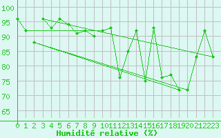 Courbe de l'humidit relative pour Oy-Mittelberg-Peters