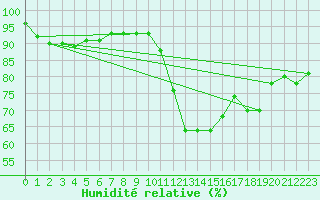 Courbe de l'humidit relative pour Saint-Quentin (02)