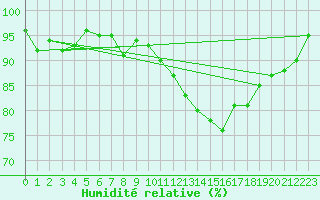 Courbe de l'humidit relative pour Cerisiers (89)