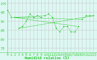 Courbe de l'humidit relative pour Abbeville (80)