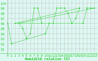Courbe de l'humidit relative pour Predeal