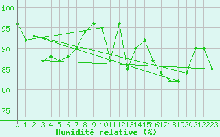 Courbe de l'humidit relative pour Gubbhoegen
