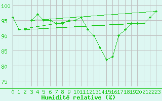 Courbe de l'humidit relative pour Florennes (Be)