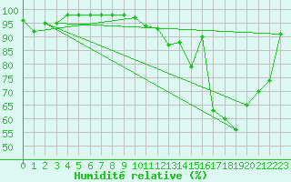 Courbe de l'humidit relative pour Brive-Souillac (19)