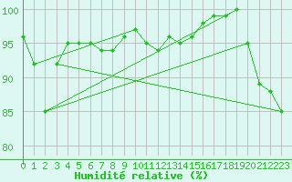 Courbe de l'humidit relative pour Abbeville (80)