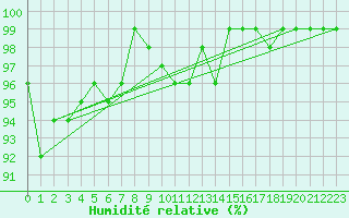 Courbe de l'humidit relative pour Dounoux (88)