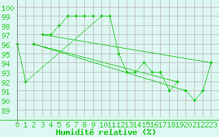Courbe de l'humidit relative pour Poitiers (86)