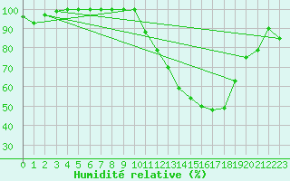 Courbe de l'humidit relative pour Blois (41)