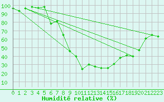 Courbe de l'humidit relative pour Banloc