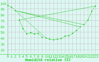 Courbe de l'humidit relative pour Kuhmo Kalliojoki