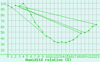 Courbe de l'humidit relative pour Genthin