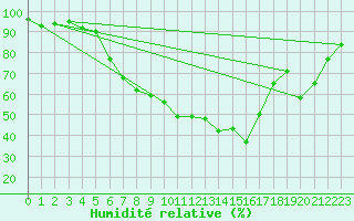 Courbe de l'humidit relative pour Solacolu