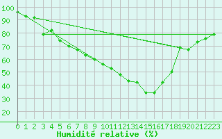 Courbe de l'humidit relative pour Hoting