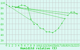 Courbe de l'humidit relative pour Cranwell