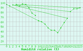 Courbe de l'humidit relative pour Hallau