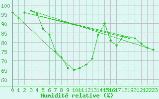 Courbe de l'humidit relative pour Hald V