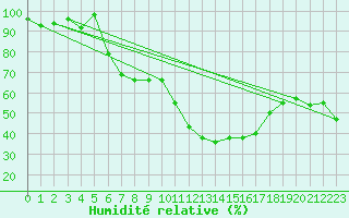 Courbe de l'humidit relative pour Montana