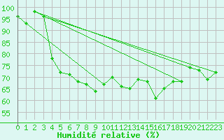 Courbe de l'humidit relative pour Kauhava