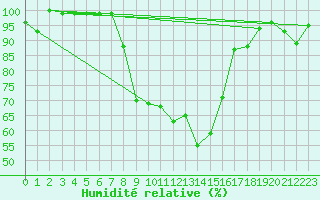 Courbe de l'humidit relative pour Aigle (Sw)