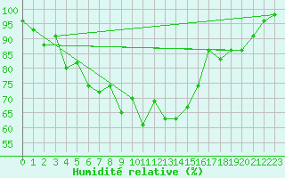 Courbe de l'humidit relative pour Mierkenis