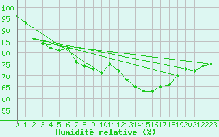 Courbe de l'humidit relative pour Rauma Kylmapihlaja