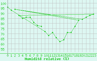 Courbe de l'humidit relative pour Schleswig