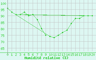 Courbe de l'humidit relative pour Gand (Be)