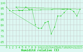 Courbe de l'humidit relative pour Lecce