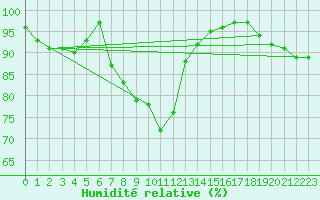Courbe de l'humidit relative pour Goldberg
