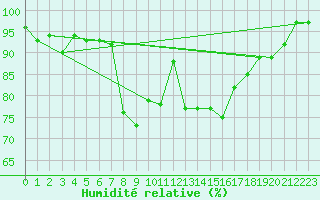 Courbe de l'humidit relative pour Avord (18)