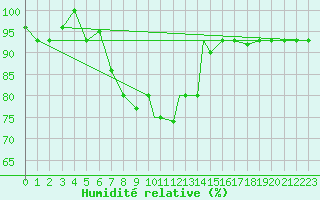 Courbe de l'humidit relative pour Van