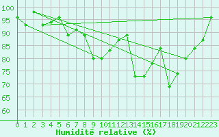 Courbe de l'humidit relative pour Weingarten, Kr. Rave