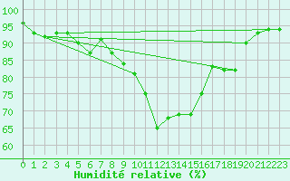 Courbe de l'humidit relative pour Ble / Mulhouse (68)