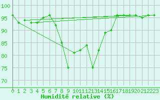 Courbe de l'humidit relative pour San Bernardino