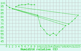 Courbe de l'humidit relative pour Neuhaus A. R.