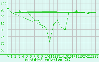 Courbe de l'humidit relative pour Decimomannu