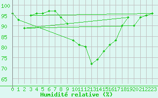 Courbe de l'humidit relative pour Deauville (14)