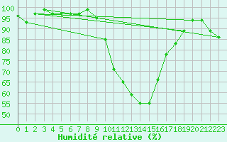 Courbe de l'humidit relative pour Topcliffe Royal Air Force Base