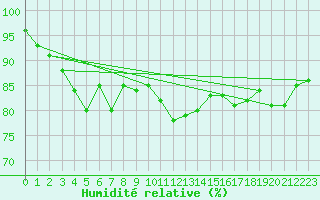 Courbe de l'humidit relative pour Valley