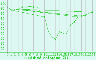 Courbe de l'humidit relative pour Gurteen